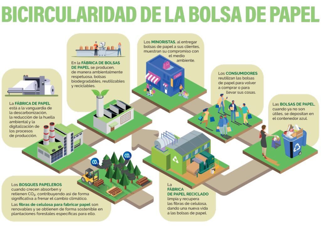 Bicircularidad de la bolsa de papel